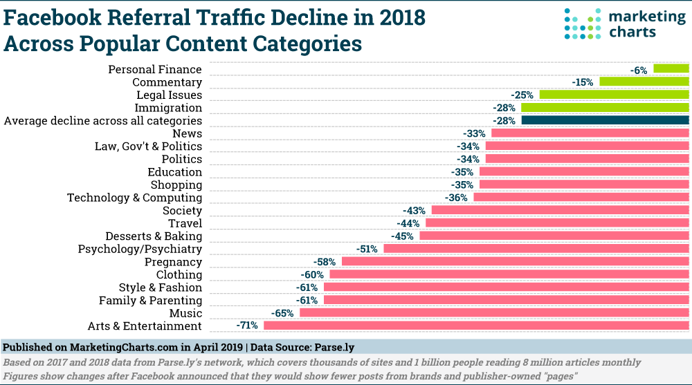 Chart: Facebook Referral Traffic Declines In 2018