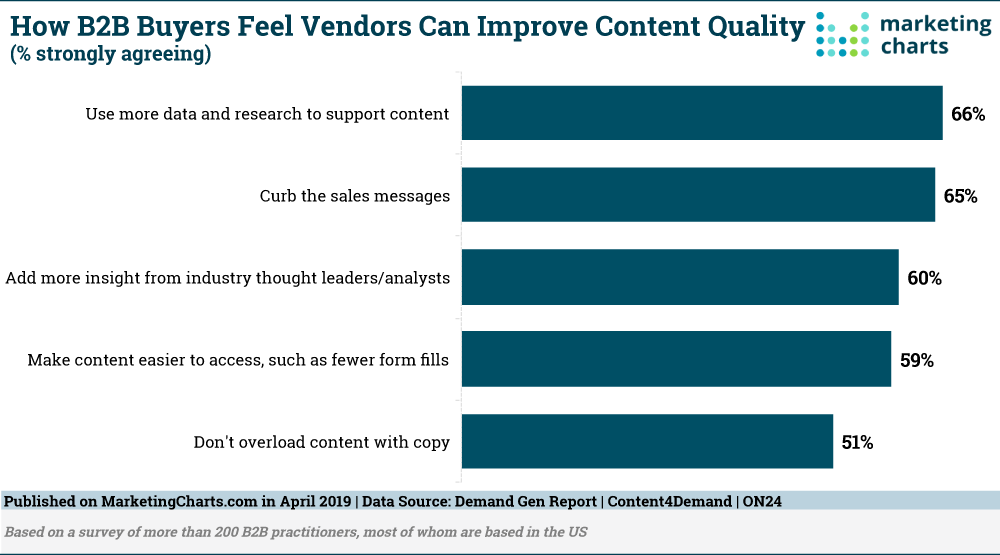 Chart: Improving B2B Vendor Content