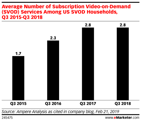 Chart: Average Household Streaming Video Subscriptions