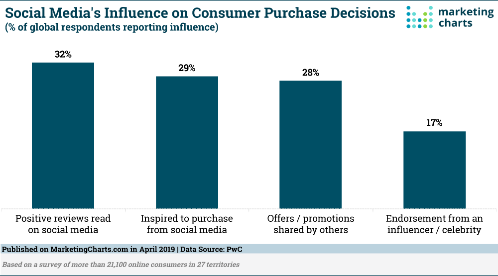 Chart: Social Media Influence On Purchase Decisions