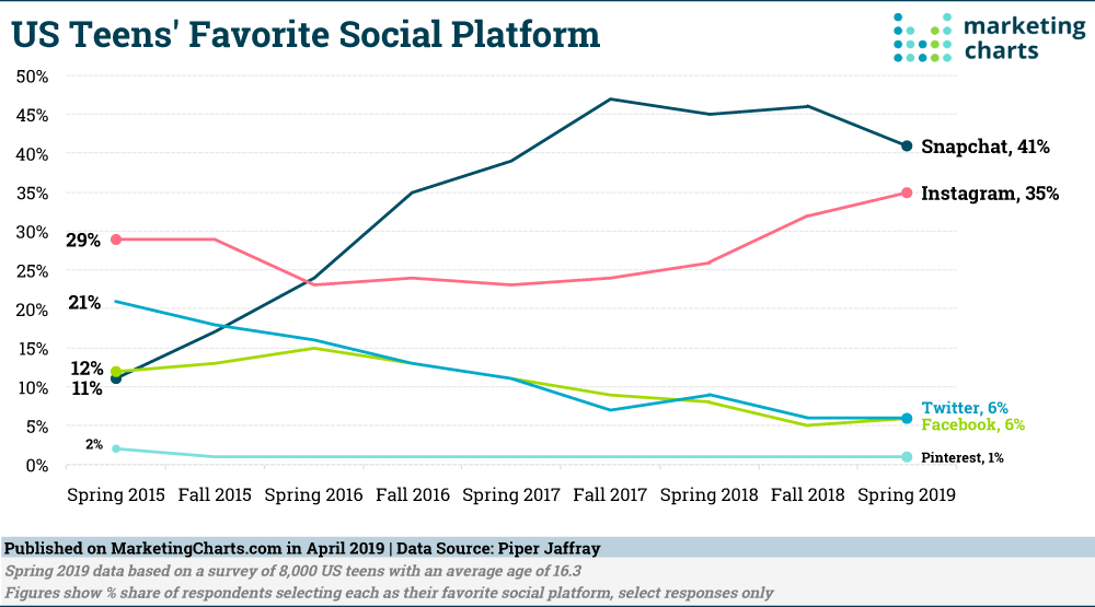 Chart: Teens' Favorite Social Media Platforms, 2015-2019
