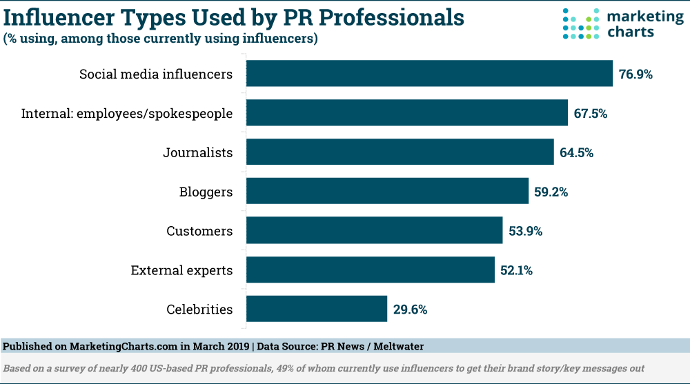 Chart: Types Of Influencers Used By PR Pros