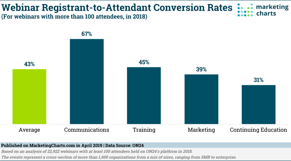 Chart: Webinar Conversion Rates In 2018