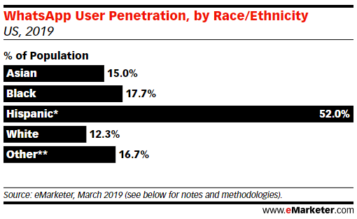Chart: WhatsApp Users By Race/Ethnicity