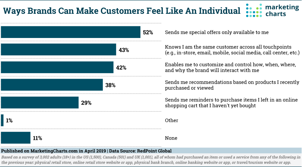 Chart: Brand To Customer Relationships