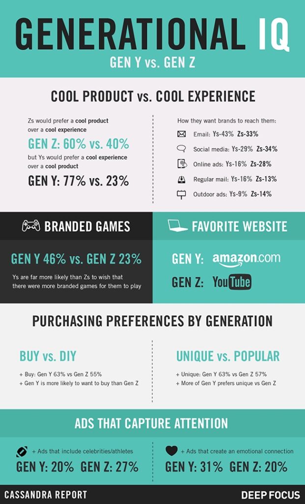 Infographic: Brand Preferences Of Millennials vs Gen V