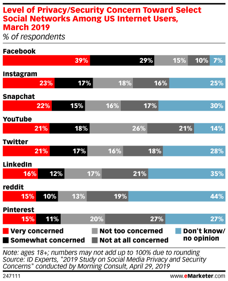 Chart: Privacy Concerns By Social Network