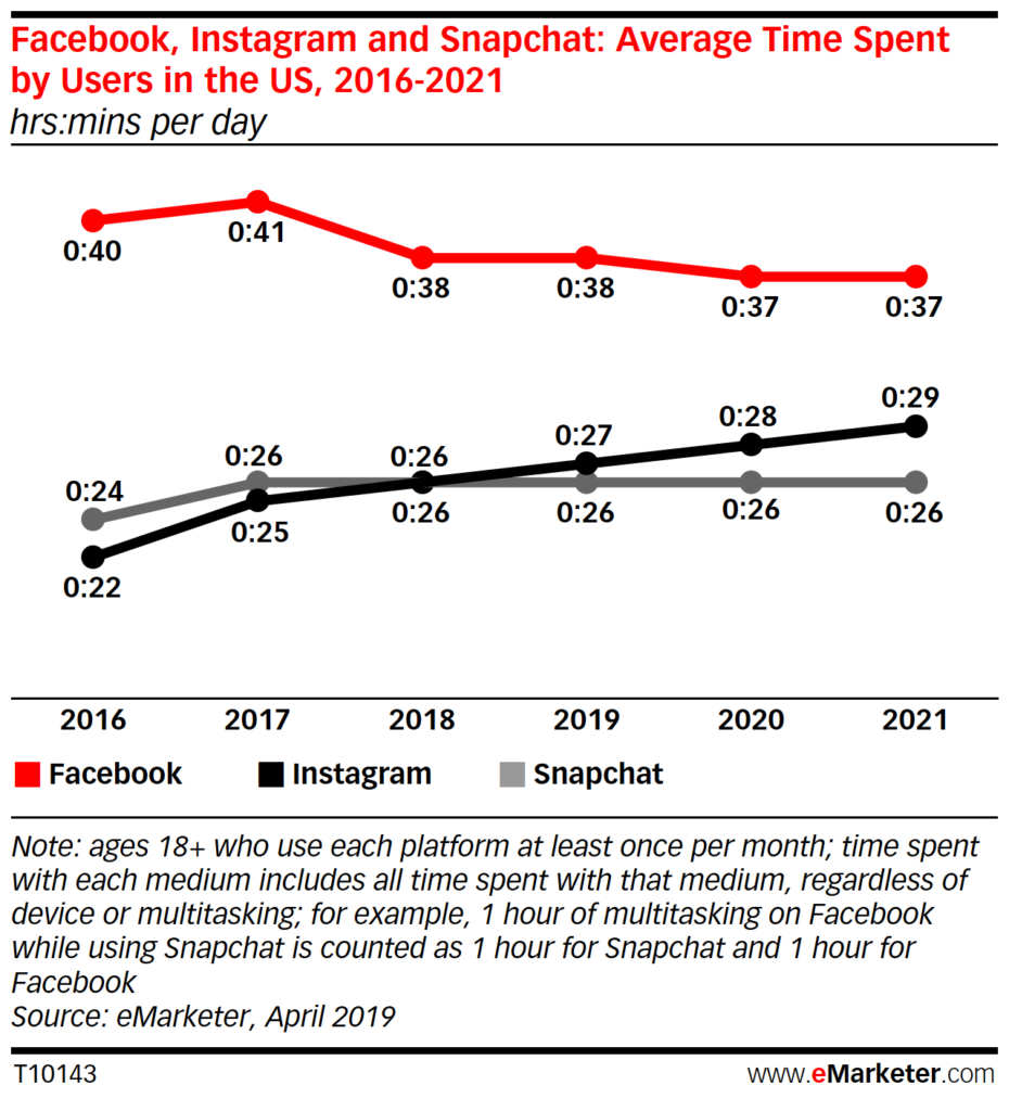 Chart: Time Spent On Instagram, Facebook & Snapchat