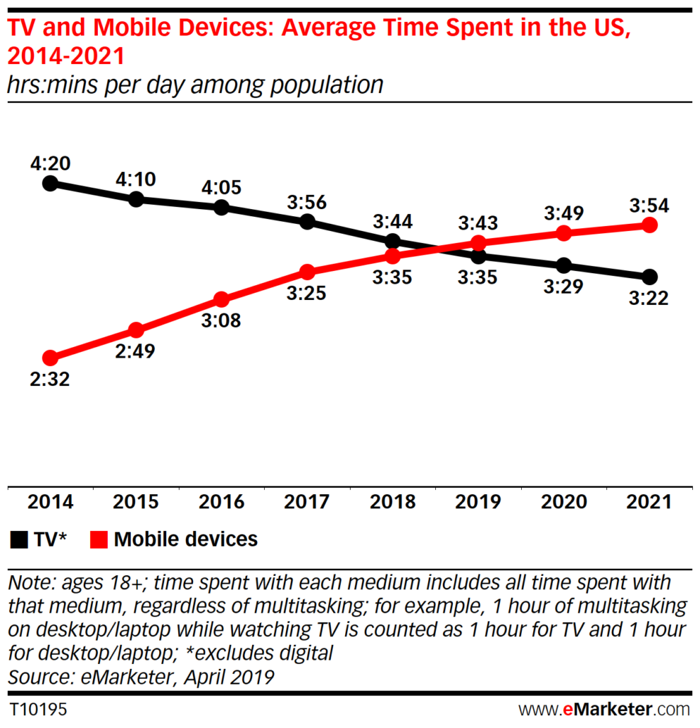 Chart: Average Time Spent On TV & Mobile Devices