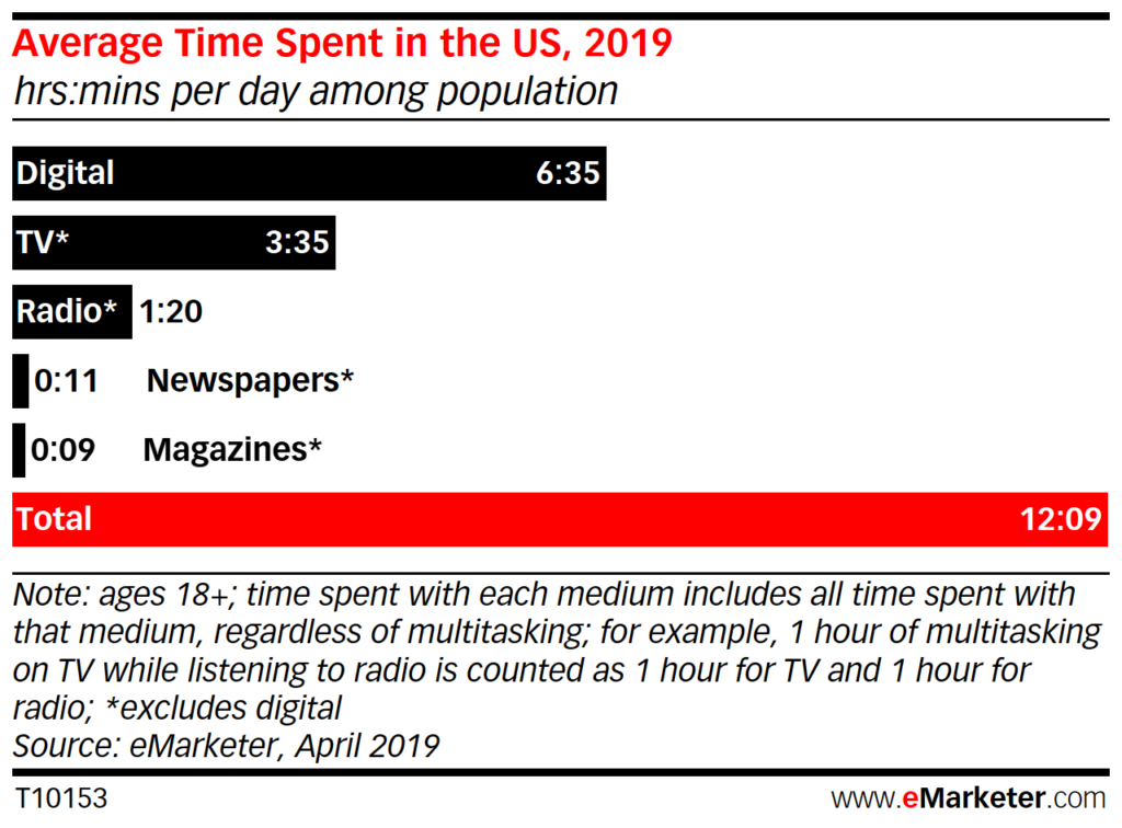 Chart: Time Spend With Media By Medium
