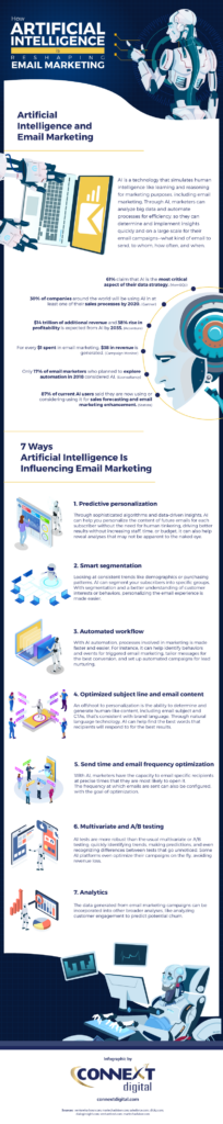 Infographic: 7 Ways Artificial Intelligence Influences Email Marketing