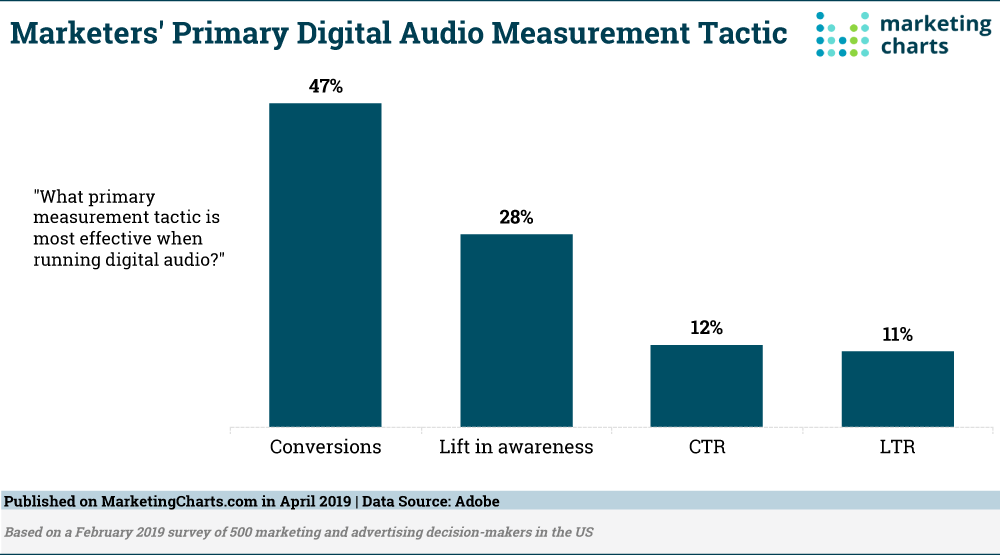 Chart: Top Audio Marketing Metrics