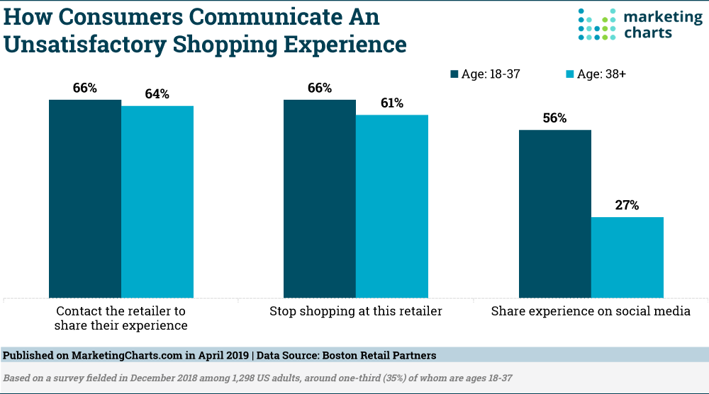 Chart: Bad Shopping Experience Reactions