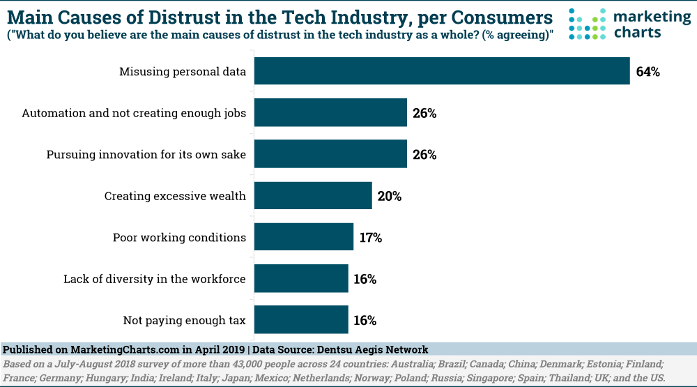 Chart: Causes Of Distrust In The Tech Industry