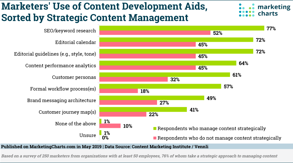 Chart: Marketers' Content Development Tools