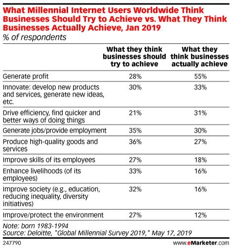 Table: Millennials' Views Of What Business Should Do vs. What It Does