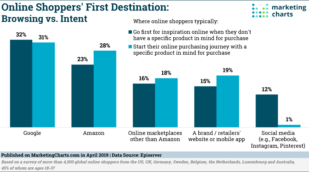 Chart: Online Shoppers' First Destination