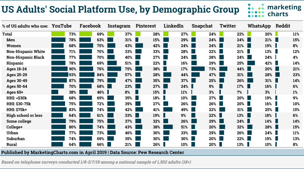 Table: Social Media Demographics By Channel