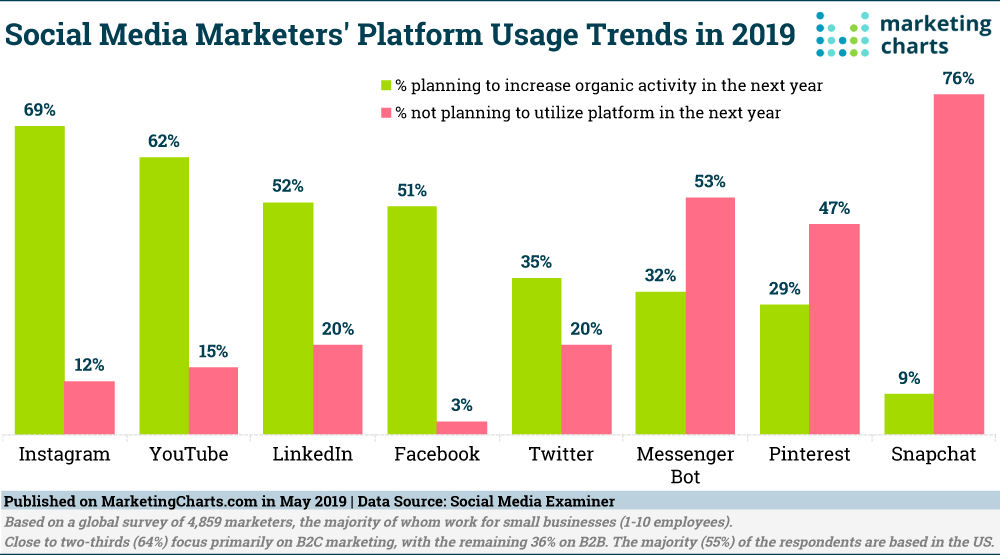 Chart: Social Media Marketers' Platform Use