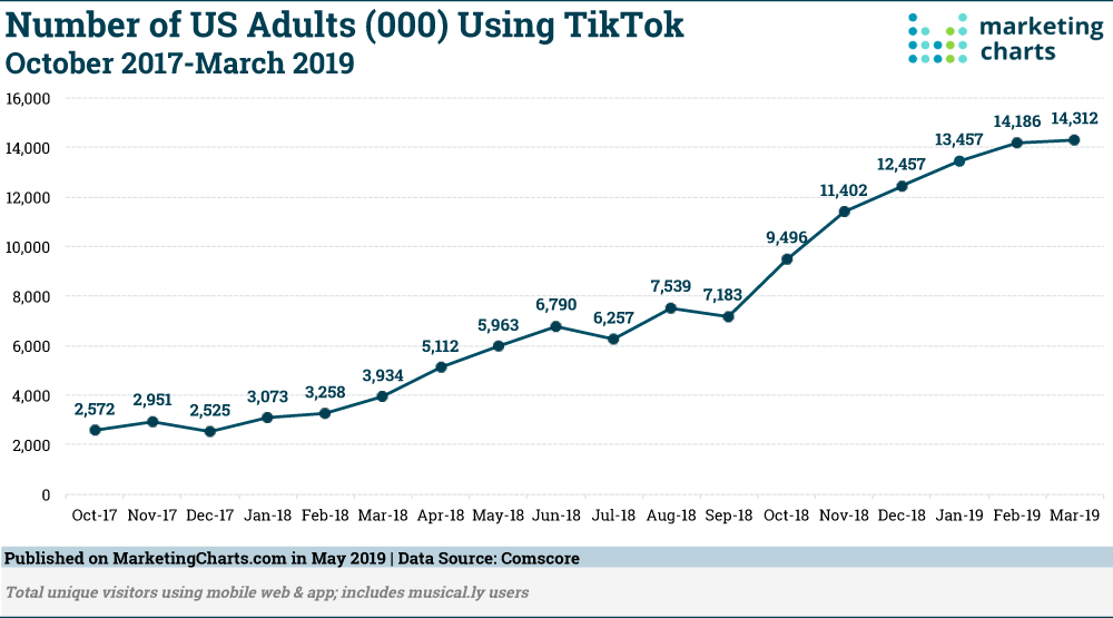 Chart: US TikTok Growth