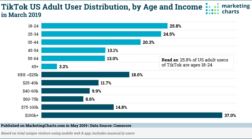 Chart: TikTok US Users By Age & Income