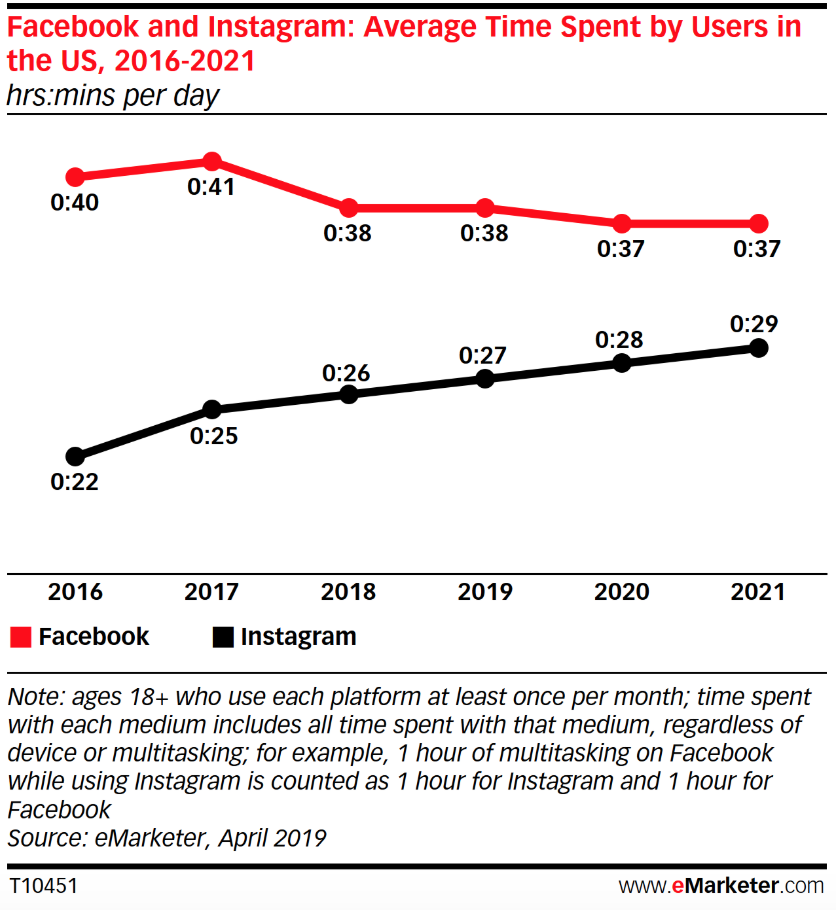 Chart: Average Time Spent On Facebook vs Instagram
