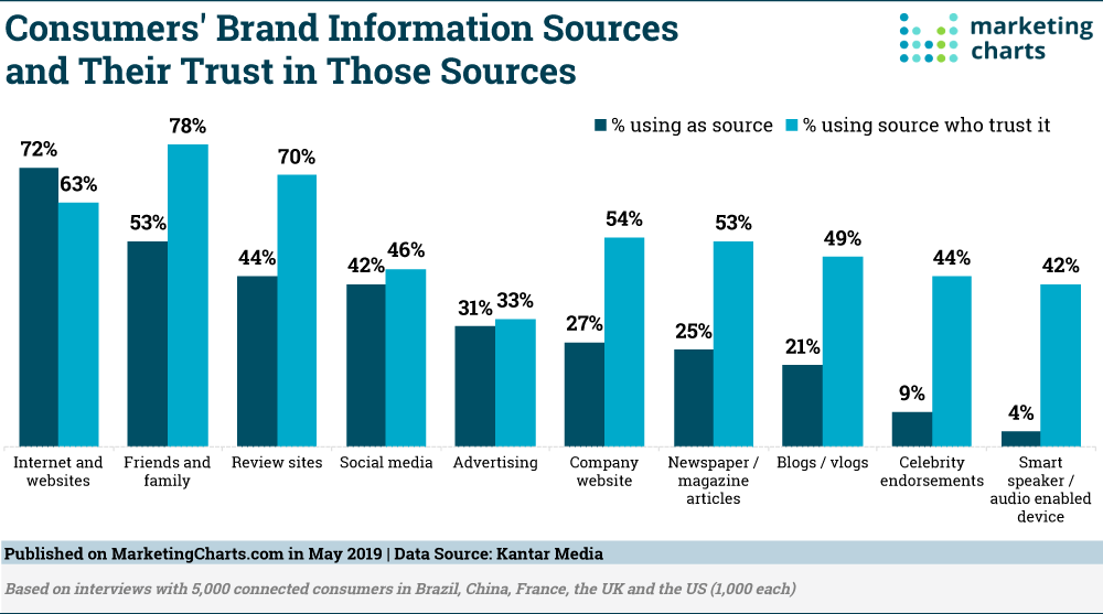 Chart: Trust Consumers Place In Brand Information Sources