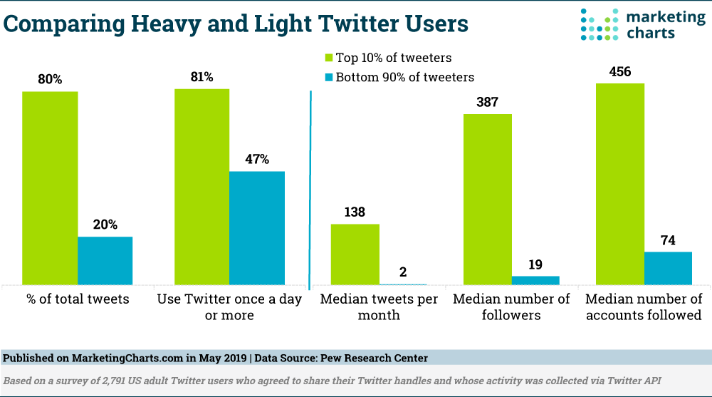 Chart: Twitter Power Users