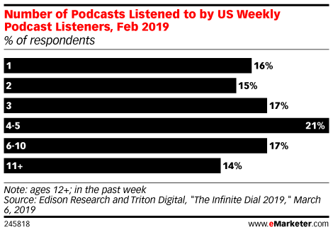 Chart: Weekly Podcast Listening Frequency