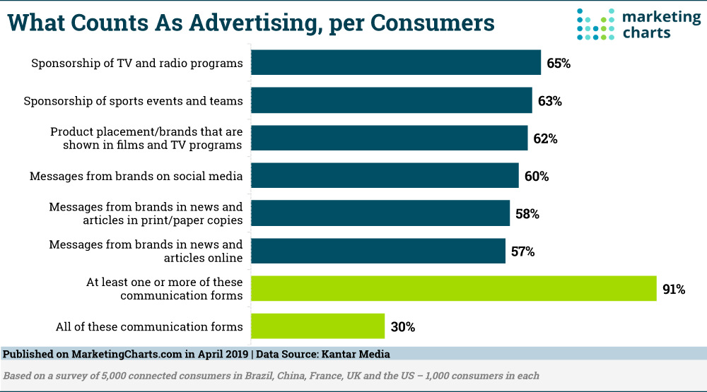 Chart: What People Consider Advertising