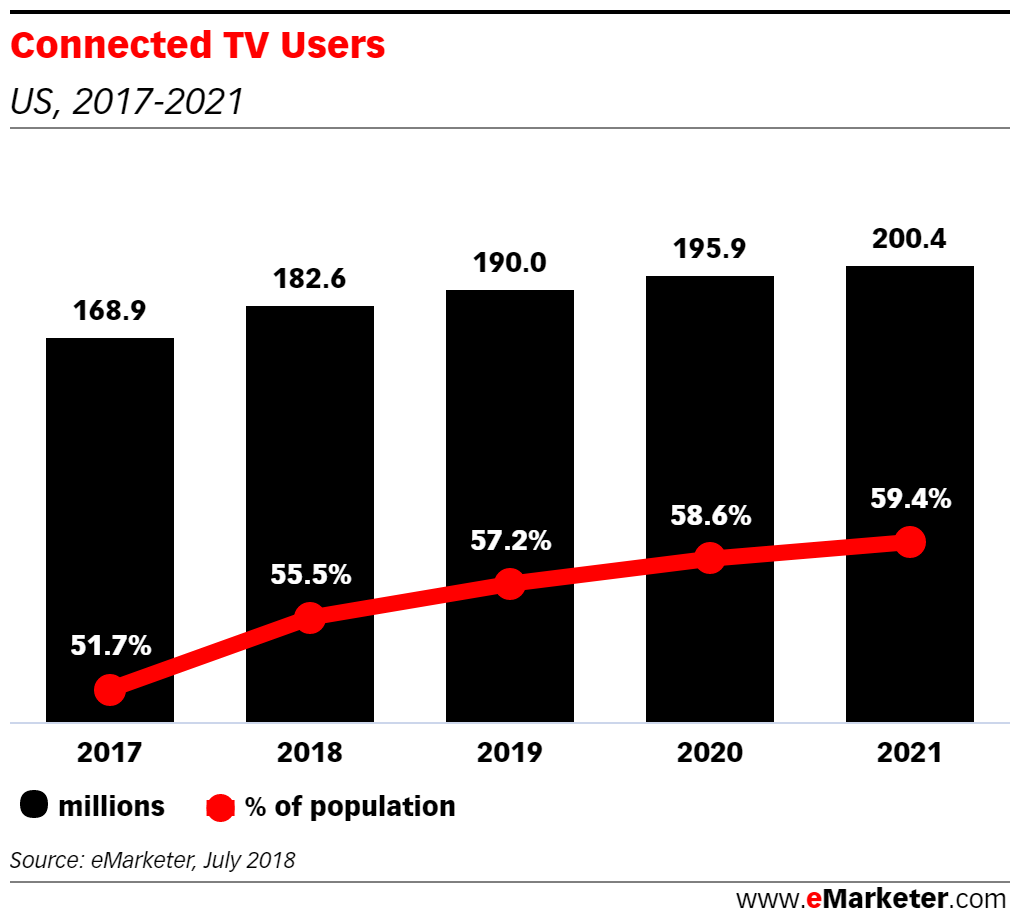 Chart: Connected TV Users, 2017-2021