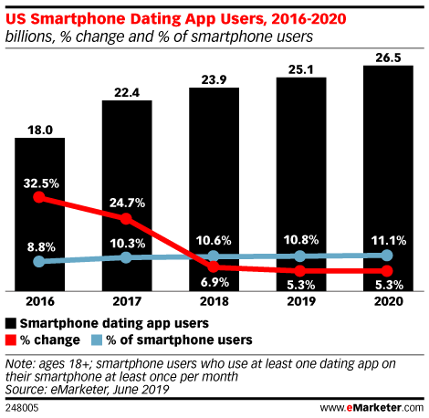 Chart: US Dating App Users
