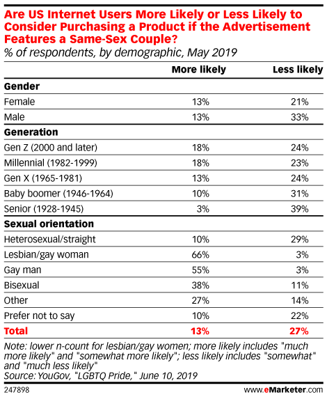 Table: Effect Of Same-Sex Advertising, By Demographic