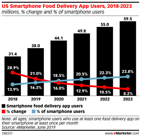 Chart: Food Delivery App Users, 2018-2023