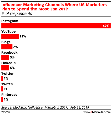 Chart: Influencer Marketing Spending By Channel