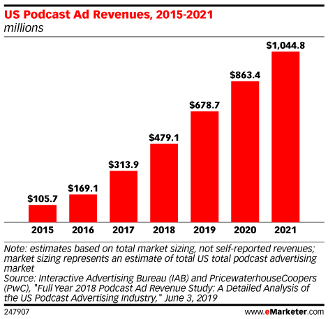 Chart: US Podcast Revenues