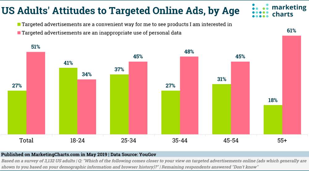 Chart: Attitudes Toward Regareting Ads By Age