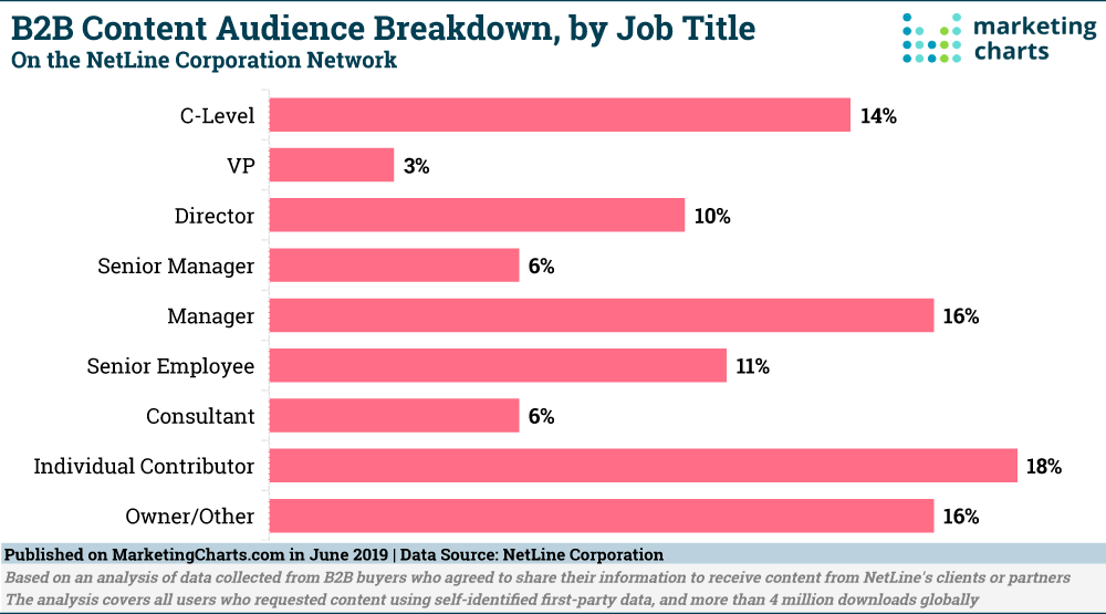 Chart: B2B Content Consumption By Job Title
