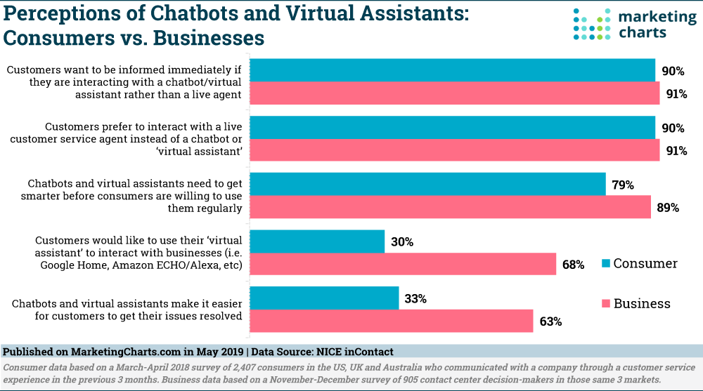 Chart: Perceptions Of Chatbots & Virtual Assistants