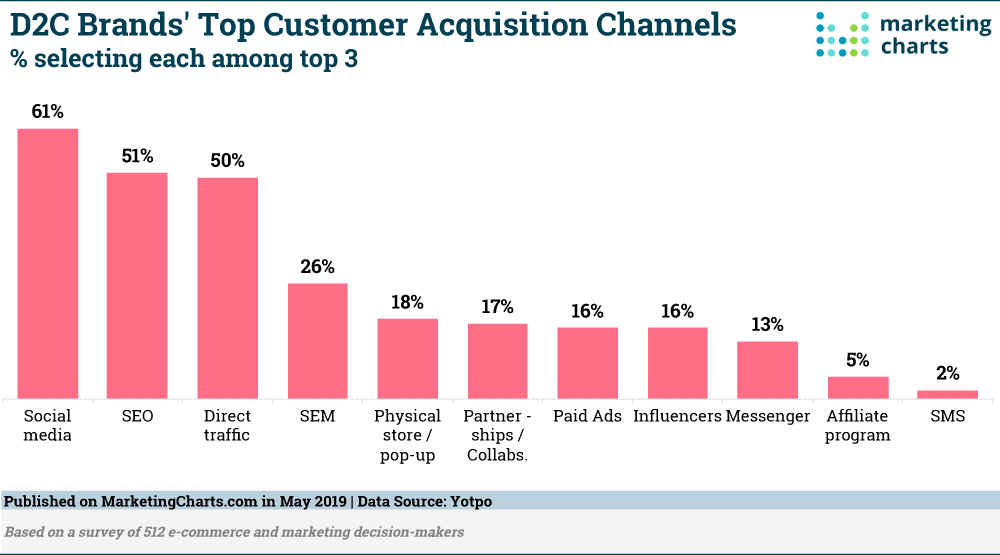 Chart: Top D2C Customer Acquisition Channels