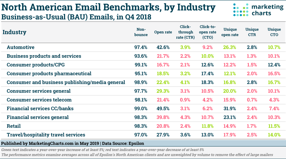 Table: Email Benchmarks By Industry