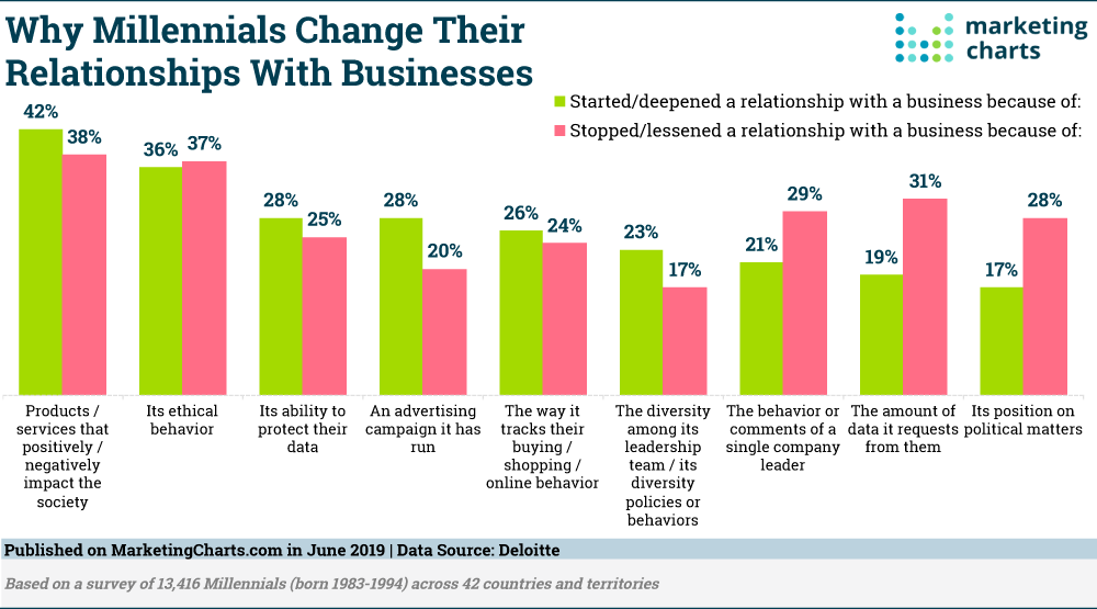 Chart: Millennials' Changing Relationships With Businesses