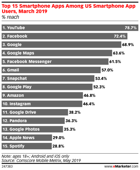 Chart: Top Mobile Apps