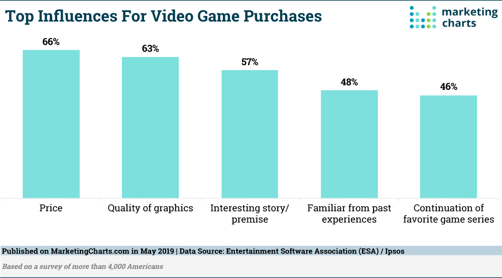 Chart: Top Video Game Purchase Factors