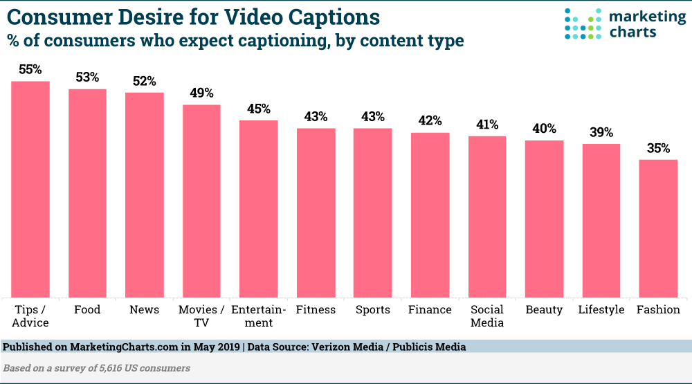 Chart: Video Captions Expectations By Industry