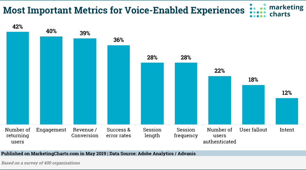 Chart: Voice-Enabled Experience KPIs