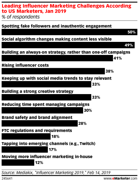Chart: Top Influencer Marketing Challenges