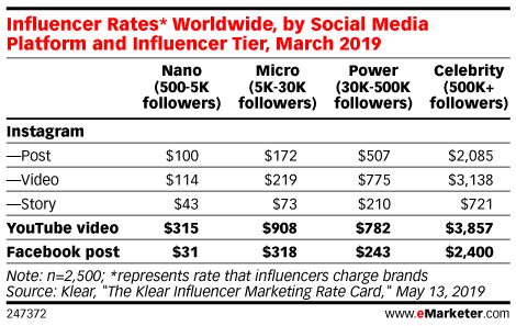 Table: Influencer Marketing Rates