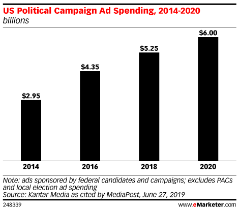 Chart: Political Ad Spending, 2014-2020