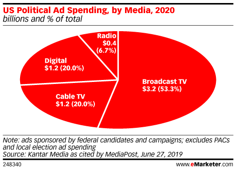 Chart: Political Ad Spending By Media